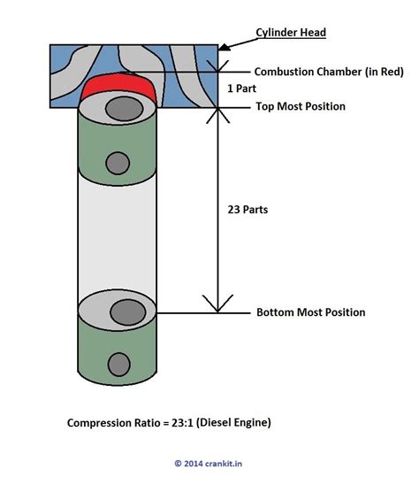 minimum compression for diesel engine